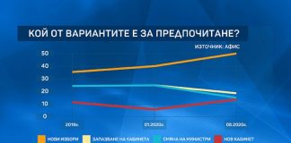 „Афис“: Повече от половината българи искат предсрочни парламентарни избори