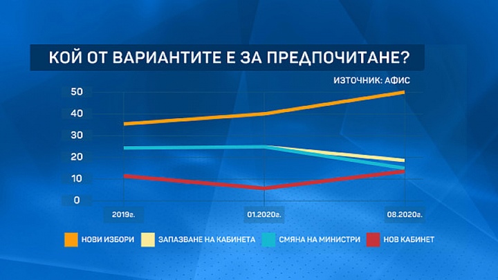 „Афис“: Повече от половината българи искат предсрочни парламентарни избори